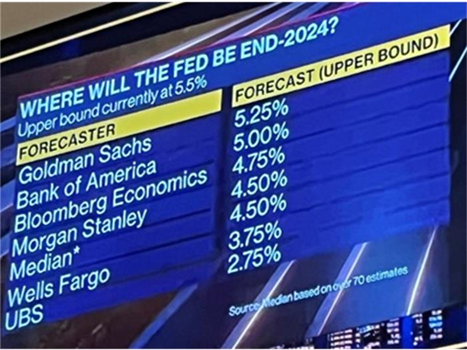 Bank analysts' forecasts for end-2024 US Fed interest rates. Source: MKS Pamp Bank analysts' forecasts for end-2024 US Fed interest rates. Source: MKS Pamp