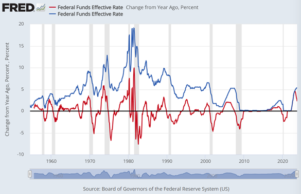 Chart of US Fed interest rate (blue) plus its year-on-year change (red). Source: St.Louis Fed Chart of US Fed interest rate (blue) plus its year-on-year change (red). Source: St.Louis Fed