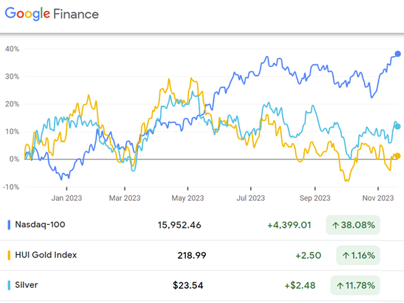 Chart of Nasdaq 100 tech-stock index vs. silver (Comex front-month contract) vs. HUI Gold Bugs mining stock index. Source: Google Finance Chart of Nasdaq 100 tech-stock index vs. silver (Comex front-month contract) vs. HUI Gold Bugs mining stock index. Source: Google Finance