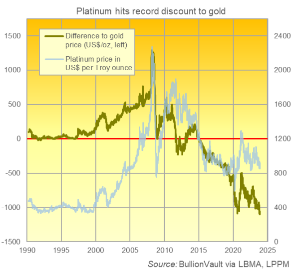 Chart of platinum price minus gold price, daily London benchmarks 1990 to 2023. Source: BullionVault Chart of platinum price minus gold price, daily London benchmarks 1990 to 2023. Source: BullionVault
