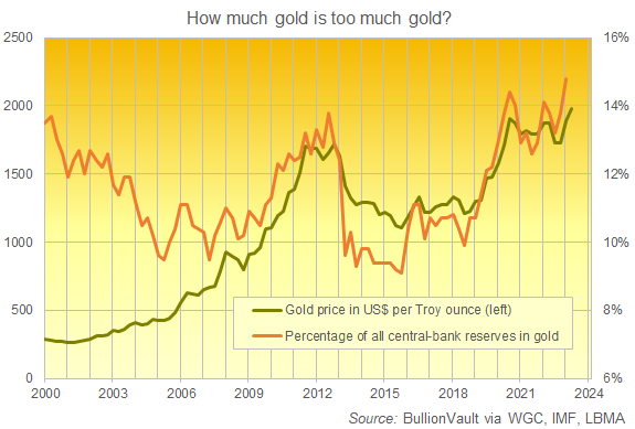Chart of official sector's reported gold bullion holdings as % of total reserves. Source: BullionVault Chart of official sector's reported gold bullion holdings as % of total reserves. Source: BullionVault