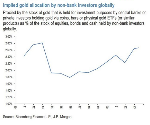 Chart of investment gold allocations as a percentage of global investment in stocks, bonds and cash. Source: J.P.Morgan Chart of investment gold allocations as a percentage of global investment in stocks, bonds and cash. Source: J.P.Morgan