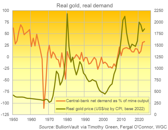 Chart of central-bank gold demand as a % of new mining output. Source: BullionVault Chart of central-bank gold demand as a % of new mining output. Source: BullionVault