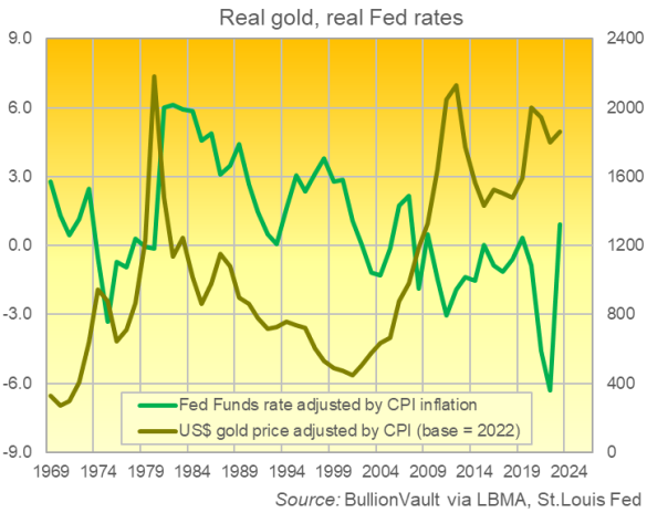 Chart of inflation-adjusted gold price (base 2022) vs. real US Fed interest rates. Source: BullionVault Chart of inflation-adjusted gold price (base 2022) vs. real US Fed interest rates. Source: BullionVault