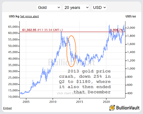 Chart of Dollar gold price, including 2013 crash. Source: BullionVault Chart of Dollar gold price, including 2013 crash. Source: BullionVault