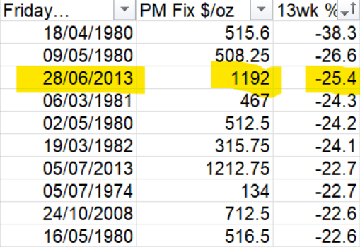 Gold's worst 13-week price drops, London PM benchmarks. Source: BullionVault Gold's worst 13-week price drops, London PM benchmarks. Source: BullionVault