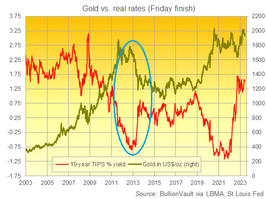 Chart of gold price in Dollars vs. 10-year US TIPS yields. Source: BullionVault Chart of gold price in Dollars vs. 10-year US TIPS yields. Source: BullionVault