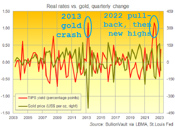Chart of quarter-on-quarter changes in gold price and 10-year TIPS yields. Source: BullionVault Chart of quarter-on-quarter changes in gold price and 10-year TIPS yields. Source: BullionVault