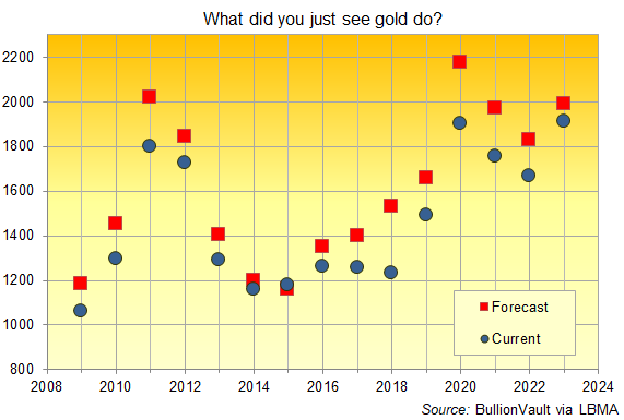 Chart of LBMA October conference gold price forecasts vs. out-turn. Source: BullionVault Chart of LBMA October conference gold price forecasts vs. out-turn. Source: BullionVault