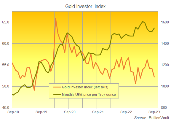 Chart of the Gold Investor Index, last 5 years. Source: BullionVault Chart of the Gold Investor Index, last 5 years. Source: BullionVault