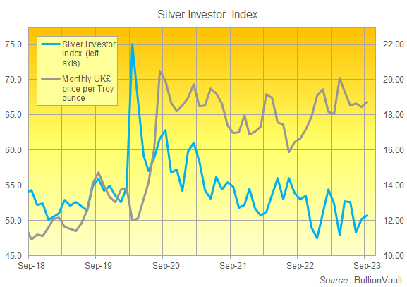Chart of the Silver Investor Index, last 5 years. Source: BullionVault Chart of the Silver Investor Index, last 5 years. Source: BullionVault