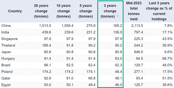 Top 10 Central Bank gold buyers over the last three years Top 10 Central Bank gold buyers over the last three years