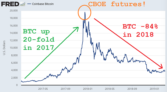 Chart of Bitcoin price in US Dollars, 2017-2018. Source: St.Louis Fed via Coinbase Chart of Bitcoin price in US Dollars, 2017-2018. Source: St.Louis Fed via Coinbase