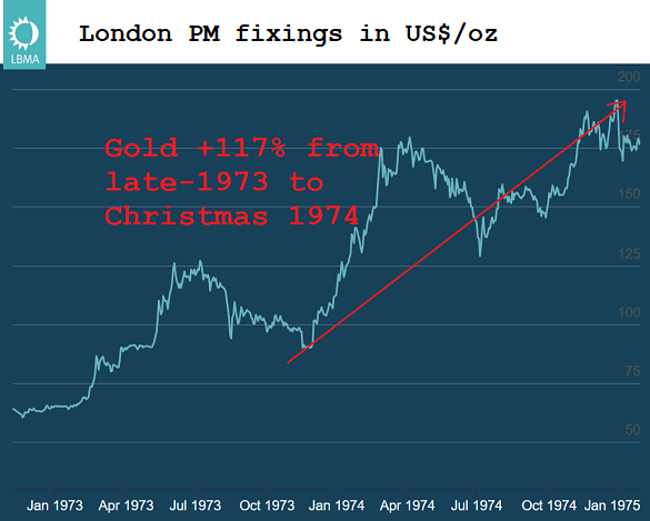Chart of the US Dollar gold price, 1974. Source: LBMA Chart of the US Dollar gold price, 1974. Source: LBMA