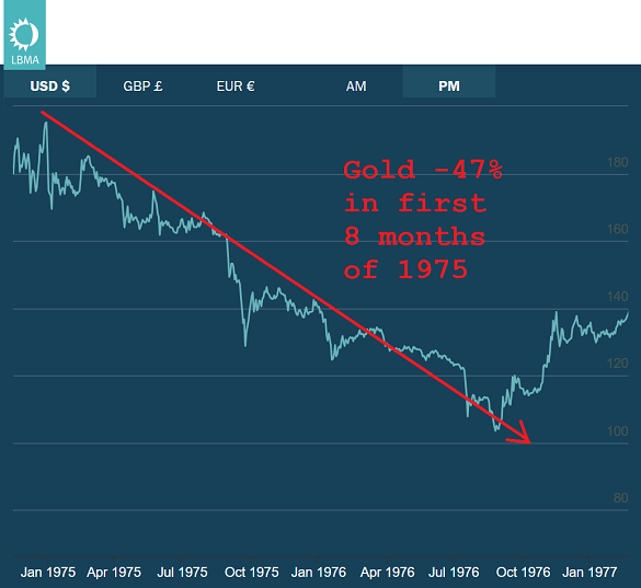 Chart of the US Dollar gold price, 1976. Source: LBMA Chart of the US Dollar gold price, 1976. Source: LBMA