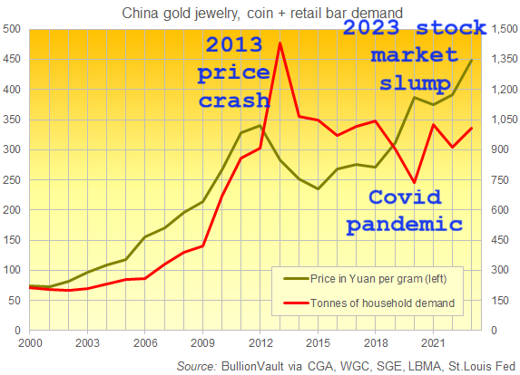 Chart of China's household gold demand vs. Shanghai wholesale gold price. Source: BullionVault Chart of China's household gold demand vs. Shanghai wholesale gold price. Source: BullionVault