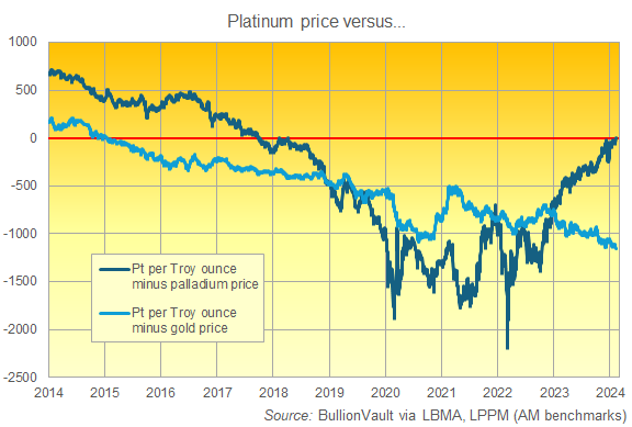 Chart of platinum price minus gold and minus palladium, last 10 years. Source: BullionVault Chart of platinum price minus gold and minus palladium, last 10 years. Source: BullionVault