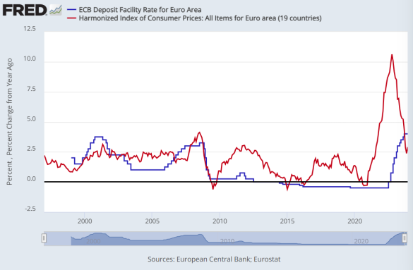 Chart of Eurozone deposit interest rate (blue) vs. consumer-price inflation (red). Source: St.Louis Fed Chart of Eurozone deposit interest rate (blue) vs. consumer-price inflation (red). Source: St.Louis Fed