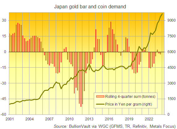 Chart of Japan's net gold coin and retail bar demand since 2001 vs. Yen gold price. Source: BullionVault Chart of Japan's net gold coin and retail bar demand since 2001 vs. Yen gold price. Source: BullionVault