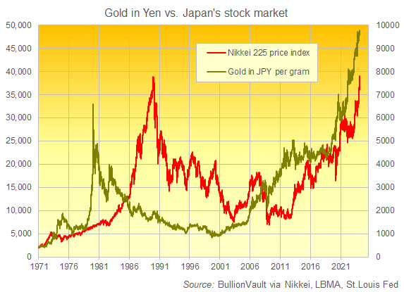 Chart of gold priced in Japanese Yen vs. the Nikkei 225 price index. Source: BullionVault Chart of gold priced in Japanese Yen vs. the Nikkei 225 price index. Source: BullionVault