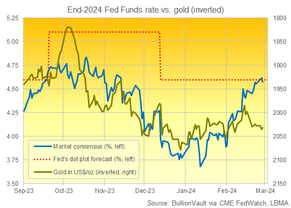 Chart of US Dollar gold price (right, inverted) against futures' market and US Fed's own forecasts for end-2024 interest rates. Source: BullionVault Chart of US Dollar gold price (right, inverted) against futures' market and US Fed's own forecasts for end-2024 interest rates. Source: BullionVault