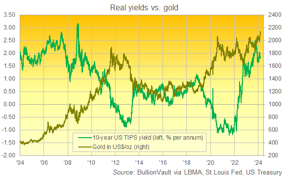 Chart of gold priced in Dollars vs. 'real yield' rate on 10-year TIPS. Source: BullionVault Chart of gold priced in Dollars vs. 'real yield' rate on 10-year TIPS. Source: BullionVault