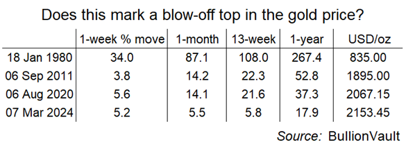 Table comparing gold's ascent to its big 3 blow-off price tops plus the latest surge in March 2024. Source: BullionVault Table comparing gold's ascent to its big 3 blow-off price tops plus the latest surge in March 2024. Source: BullionVault