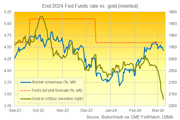 Chart of gold priced in US Dollars (inverted, right axis) against market and US Fed expectations for end-2024 interest rates. Source: BullionVault Chart of gold priced in US Dollars (inverted, right axis) against market and US Fed expectations for end-2024 interest rates. Source: BullionVault