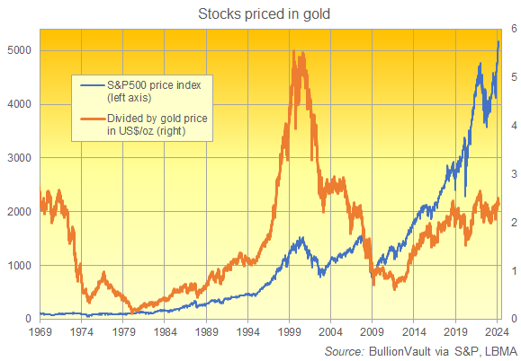 Chart of the S&P500 price index of US stocks divided by the Dollar-price of gold per Troy ounce, weekly since 1969. Source: BullionVault Chart of the S&P500 price index of US stocks divided by the Dollar-price of gold per Troy ounce, weekly since 1969. Source: BullionVault