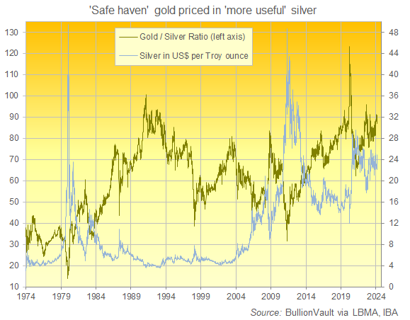 Chart of the Gold/Silver Ratio, last 50 years. Source: BullionVault Chart of the Gold/Silver Ratio, last 50 years. Source: BullionVault