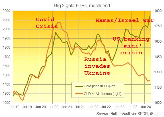 Chart of GLD and IAU gold ETF backing in tonnes of bullion. Source: BullionVault Chart of GLD and IAU gold ETF backing in tonnes of bullion. Source: BullionVault