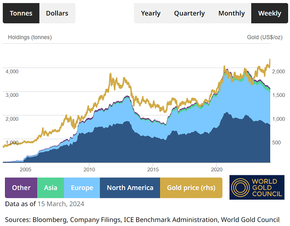 Chart of global gold-backed ETF holdings by week. Source: World Gold Council Chart of global gold-backed ETF holdings by week. Source: World Gold Council