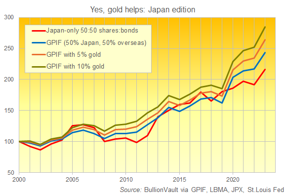 Chart of Japan's GPIF total returns vs. Japan-only stocks and bonds, plus GPIF with 5% or 10% gold. Source: BullionVault Chart of Japan's GPIF total returns vs. Japan-only stocks and bonds, plus GPIF with 5% or 10% gold. Source: BullionVault