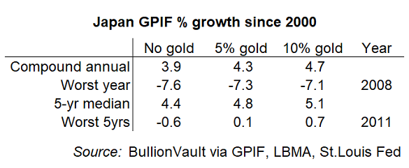 Table of Japan's GPIF investment returns compared with 5% and 10% gold portfolios. Source: BullionVault Table of Japan's GPIF investment returns compared with 5% and 10% gold portfolios. Source: BullionVault