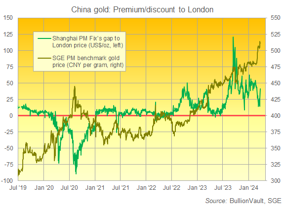 Chart of Shanghai gold price vs. London, US Dollar equivalent premium. Source: BullionVault Chart of Shanghai gold price vs. London, US Dollar equivalent premium. Source: BullionVault