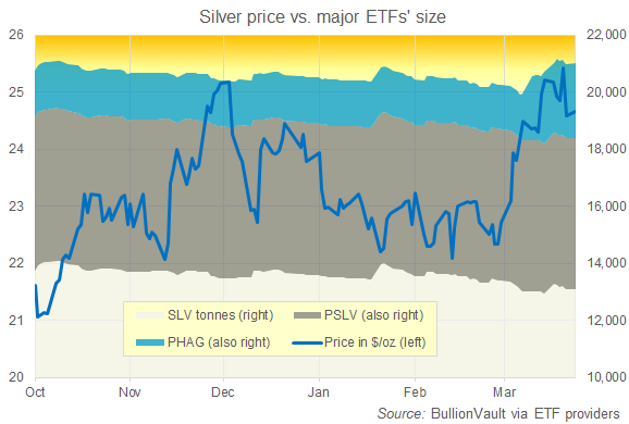 Chart of the SLV, PSLV and PHAG silver-backed ETF trust funds vs. the Dollar silver price. Source: BullionVault Chart of the SLV, PSLV and PHAG silver-backed ETF trust funds vs. the Dollar silver price. Source: BullionVault