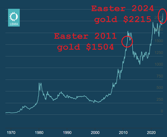 Chart of 3pm London gold benchmark price in US$/oz. Source: LBMA Chart of 3pm London gold benchmark price in US$/oz. Source: LBMA