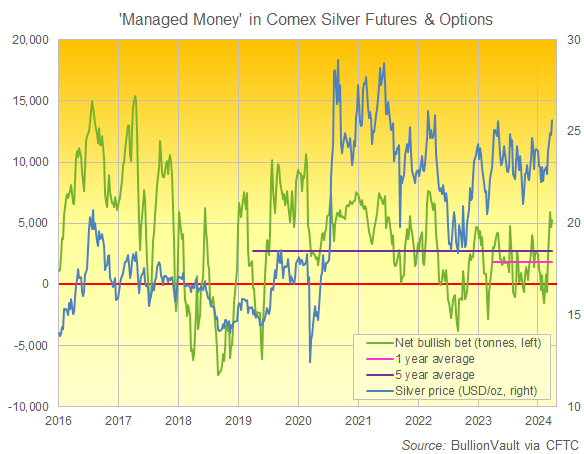 Chart of Managed Money's net speculative position in silver futures and options. Source: BullionVault via CFTC data, LBMA prices Chart of Managed Money's net speculative position in silver futures and options. Source: BullionVault via CFTC data, LBMA prices