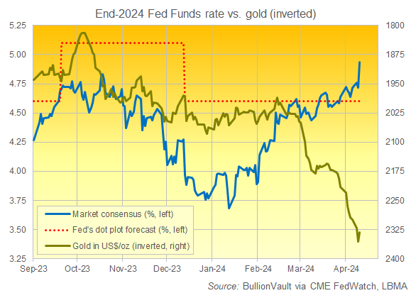 Chart of gold priced in Dollars (inverted, right) against Fed Fund end-2024 rate expectations. Source: BullionVault via CME FedWatch Chart of gold priced in Dollars (inverted, right) against Fed Fund end-2024 rate expectations. Source: BullionVault via CME FedWatch