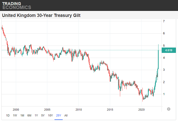 Chart from Trading Economics of 30-year IN Gilt yields Chart from Trading Economics of 30-year IN Gilt yields