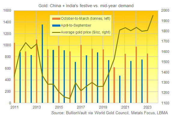 Chart of China plus India's combined household gold demand, Q4-plus-Q1 versus Q2-plus-Q3 since 2010. Source: BullionVault Chart of China plus India's combined household gold demand, Q4-plus-Q1 versus Q2-plus-Q3 since 2010. Source: BullionVault