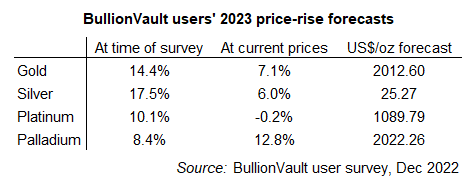 2023 gold, silver, platinum and palladium price forecasts from 1,829 private investors using BullionVault. Source: BullionVault users' December '22 survey 2023 gold, silver, platinum and palladium price forecasts from 1,829 private investors using BullionVault. Source: BullionVault users' December '22 survey