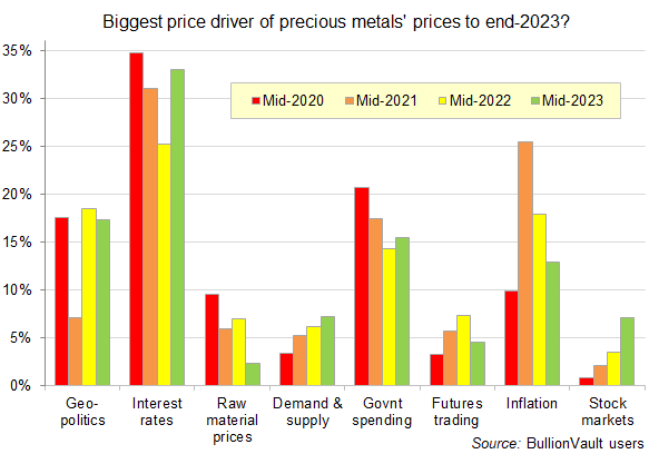 Chart of what will drive gold prices between now and end-2023, as named by BullionVault users Chart of what will drive gold prices between now and end-2023, as named by BullionVault users