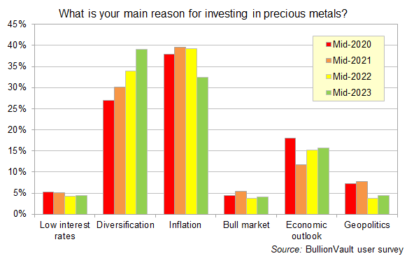 Chart of No.1 motive for holding precious metals in one's wider portfolio, as named by BullionVault users Chart of No.1 motive for holding precious metals in one's wider portfolio, as named by BullionVault users