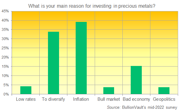 BullionVault's mid-2022 survey: Main reason for investing in precious metals BullionVault's mid-2022 survey: Main reason for investing in precious metals
