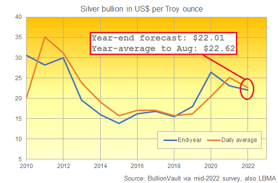 BullionVault mid-2022 survey: End-year silver price forecast BullionVault mid-2022 survey: End-year silver price forecast