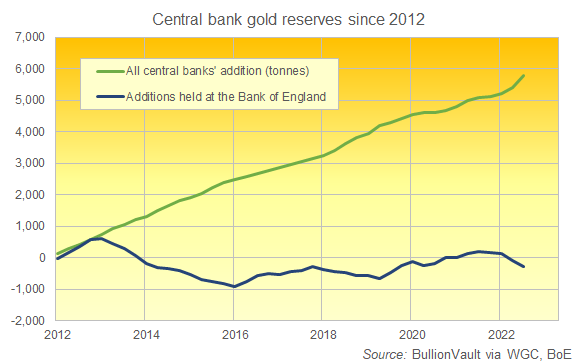 Chart of global central-bank gold additions since 2012 vs. Bank of England custody (also tonnes). Source: BullionVault Chart of global central-bank gold additions since 2012 vs. Bank of England custody (also tonnes). Source: BullionVault