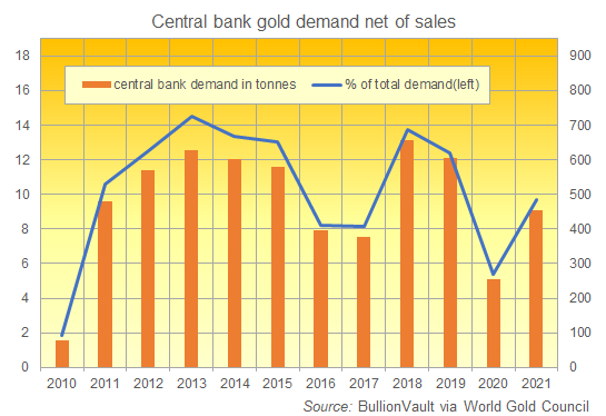 Chart of total central bank gold buying net of sales. Source: BullionVault via World Gold Council Chart of total central bank gold buying net of sales. Source: BullionVault via World Gold Council