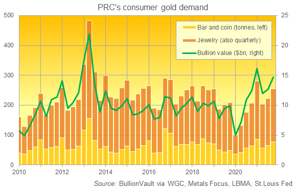 Chart of China's household gold demand by weight and $ value. Source: BullionVault Chart of China's household gold demand by weight and $ value. Source: BullionVault