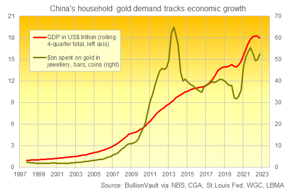 Chart of gold bought by Chinese households as jewellery, coins or retail-investment bars as proportion of China GDP. Source: BullionVault Chart of gold bought by Chinese households as jewellery, coins or retail-investment bars as proportion of China GDP. Source: BullionVault
